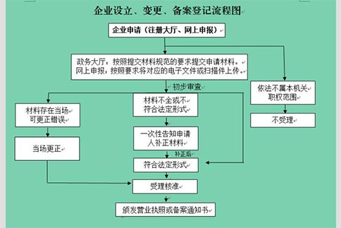 郑州注册公司流程+刻章+记账报税+银行开户