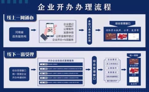 郑州注册营业执照（个体户+有限公司）流程详解
