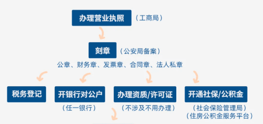 2025郑州注册公司流程步骤和相关费用！ 公司注册 第1张