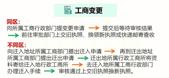 2025年公司变更地址流程及所需材料！ 地址异常 第2张