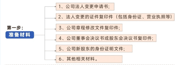 郑州公司变更法人办理流程！ 公司变更 第1张