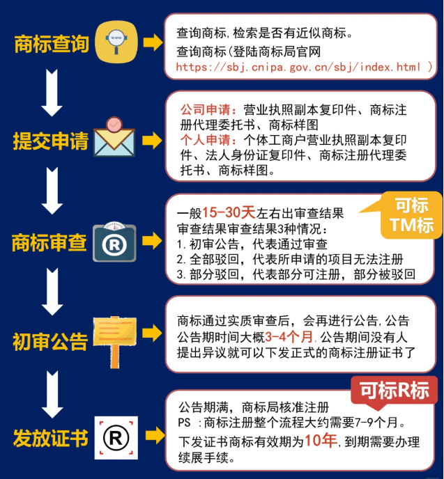 商标注册流程及费用！实践注册技巧！ 工商代办 第1张
