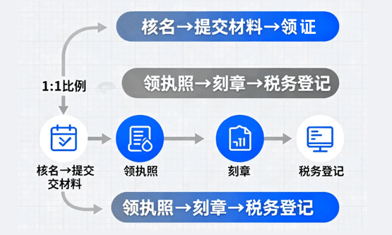 郑州注册小规模纳税人公司流程及费用！ 公司注册 第1张