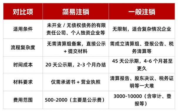 全程电子化简易注销营业执照流程！ 工商注销 第2张