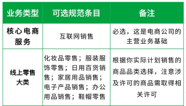 电商营业执照怎么办理？2025新政策办理流程、经营范围怎么填写？ 公司注册 第3张