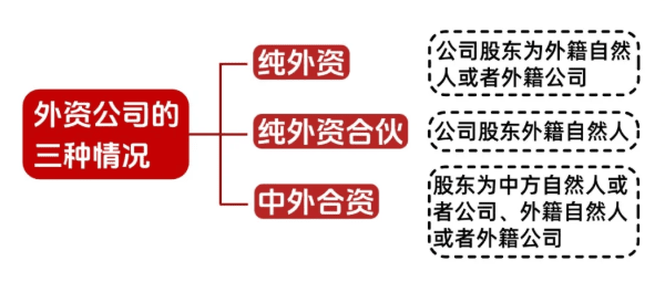 外资公司注册流程！ 公司注册 第2张