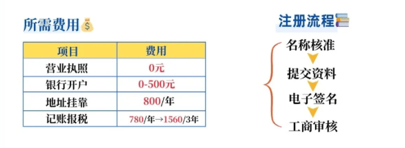 郑州注册公司办理流程和费用！ 公司注册 第3张