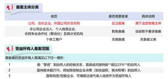 受益所有人信息备案流程！ 工商代办 第3张