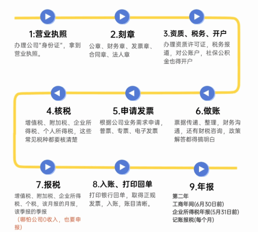 郑州巩义注册完公司之后还需要办理什么证件？ 工商代办 税收知识 工商知识 第2张