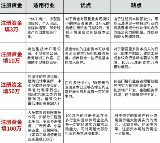 2026中牟办理公司注册资金多少钱合适？注册资金过高/过低如何变更？ 公司注册 工商代办 税收知识 工商知识 第2张